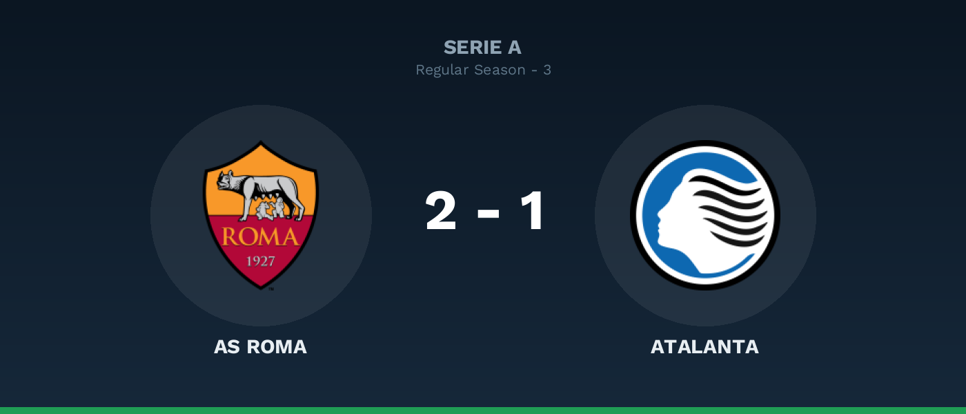 AS Roma 2-1 Atalanta, resultado Serie A