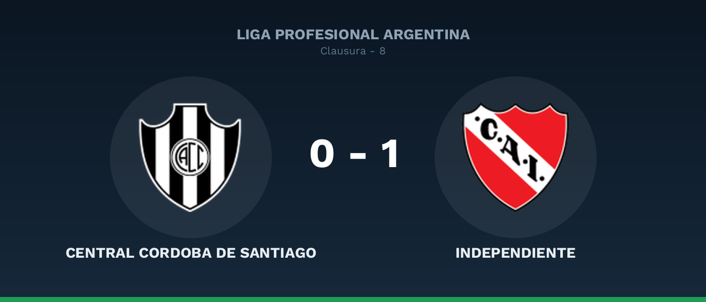 Central Cordoba de Santiago 0-1 Independiente, resultado Liga Profesional Argentina