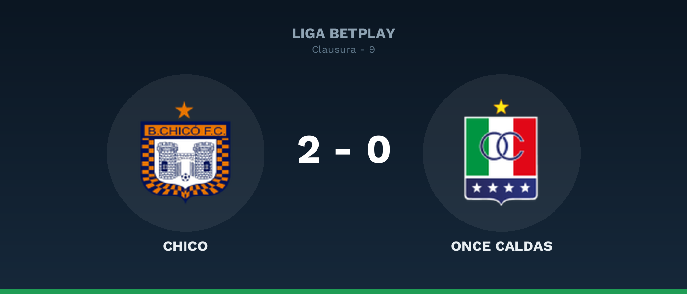 Chico 2-0 Once Caldas, resultado Liga BetPlay