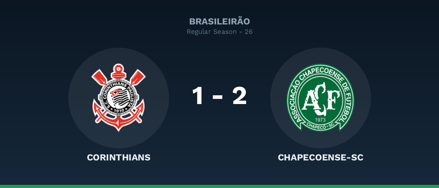Corinthians 1-2 Chapecoense-sc, resultado Brasileirão