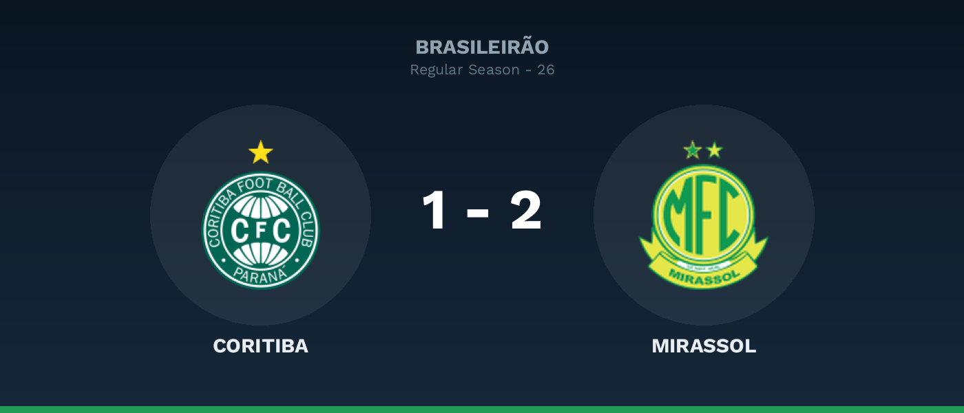 Coritiba 1-2 Mirassol, resultado Brasileirão