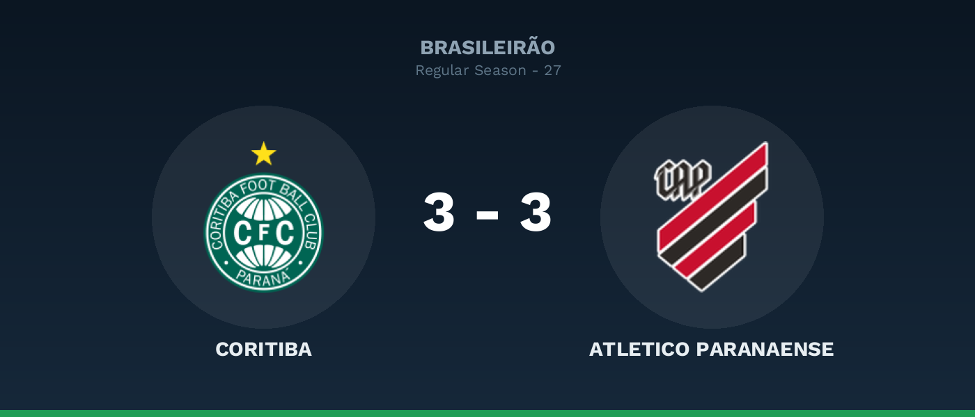 Coritiba 3-3 Atletico Paranaense, resultado Brasileirão