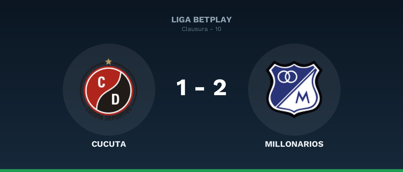 Cúcuta 1-2 Millonarios: Los embajadores se llevan los tres puntos en Santander