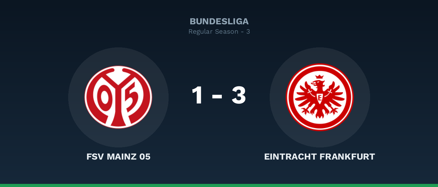 FSV Mainz 05 1-3 Eintracht Frankfurt, resultado Bundesliga