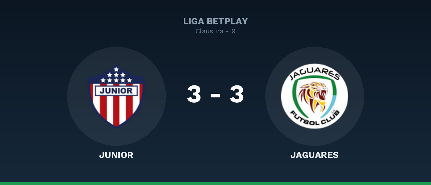 Junior 3-3 Jaguares, resultado Liga BetPlay