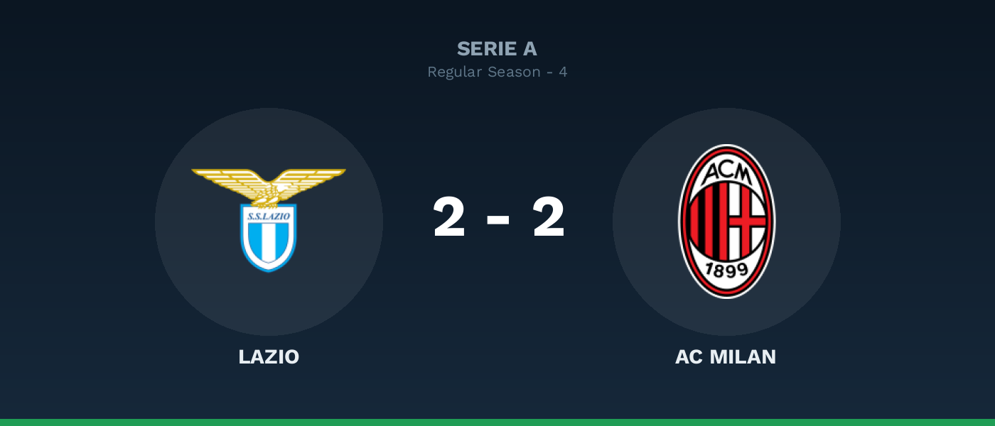 Lazio 2-2 AC Milan, resultado Serie A