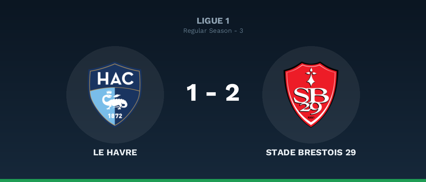 Le Havre 1-2 Stade Brestois 29, resultado Ligue 1