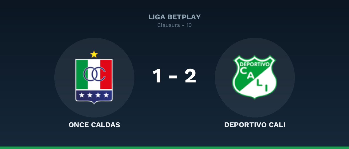 Once Caldas 1-2 Deportivo Cali: Dinenno sentencia en el cierre