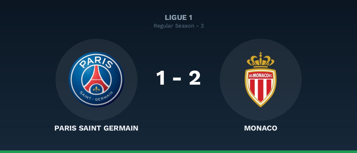 Paris Saint Germain 1-2 Monaco, resultado Ligue 1