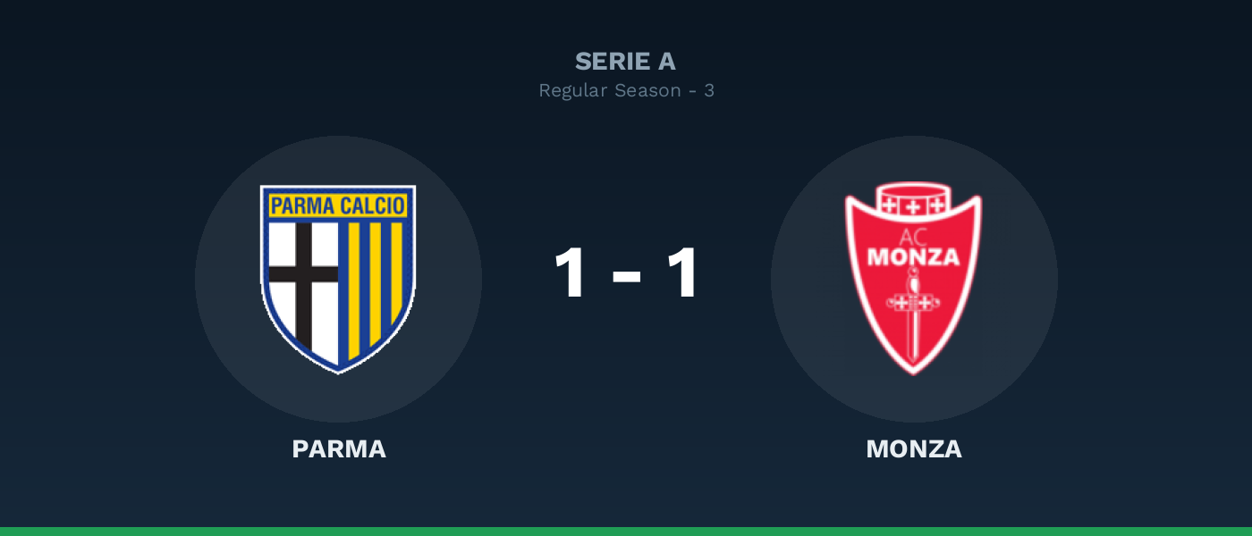 Parma 1-1 Monza, resultado Serie A