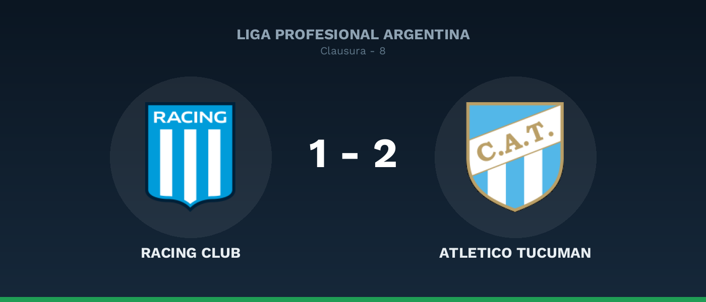 Racing Club 1-2 Atletico Tucuman, resultado Liga Profesional Argentina
