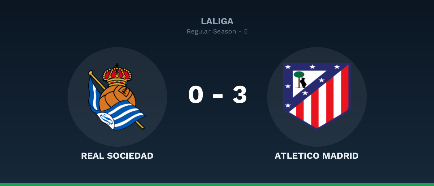 Real Sociedad 0-3 Atletico Madrid, resultado LaLiga