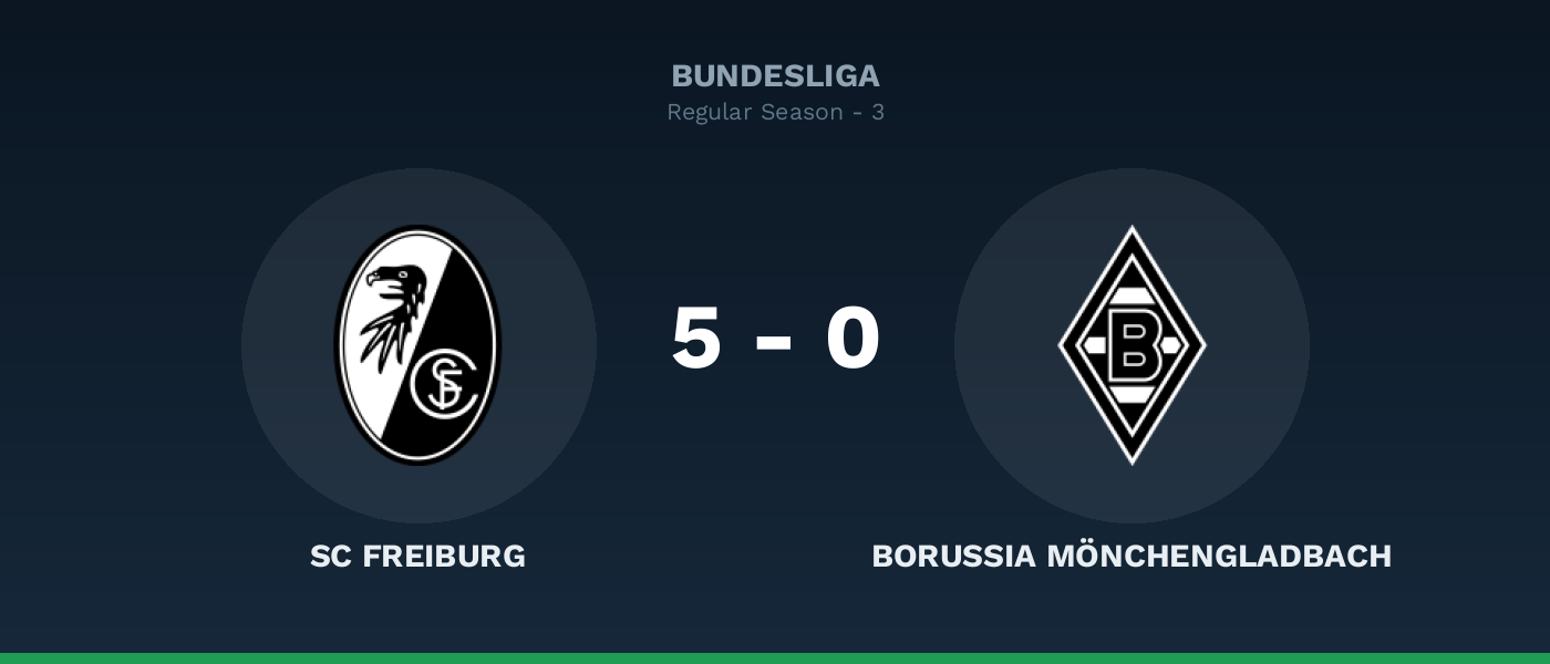 SC Freiburg 5-0 Borussia Mönchengladbach, resultado Bundesliga