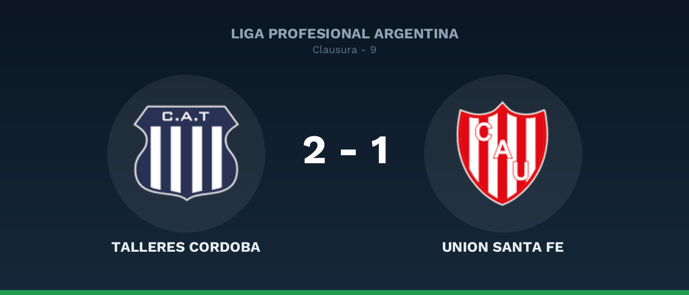 Talleres Córdoba 2-1 Unión Santa Fe: Depietri asegura la victoria en el cierre