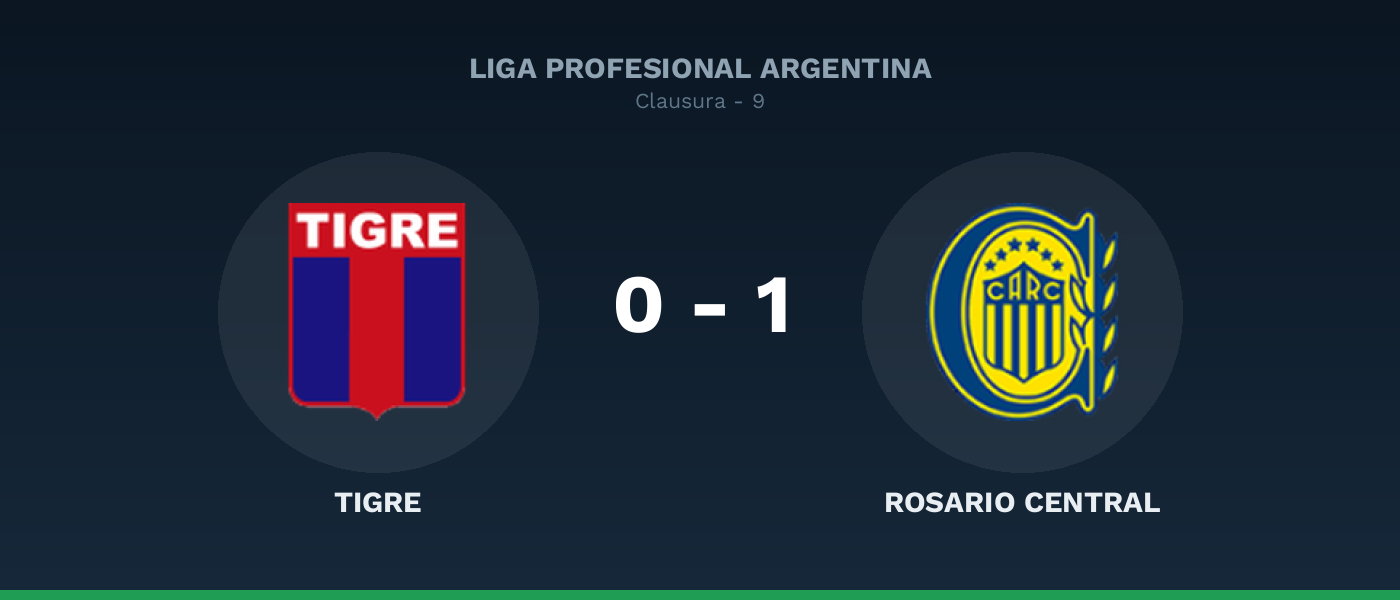 Tigre 0-1 Rosario Central, resultado Liga Profesional Argentina